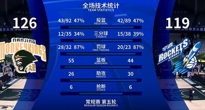 时击败宁波西热力江赛后点名表扬1人龙8国际唯一网站同曦3新星闪耀！加(图1)