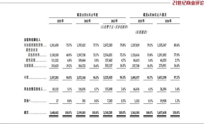 夫妇卖奶茶年入100个亿long8唯一网站烟台(图1)