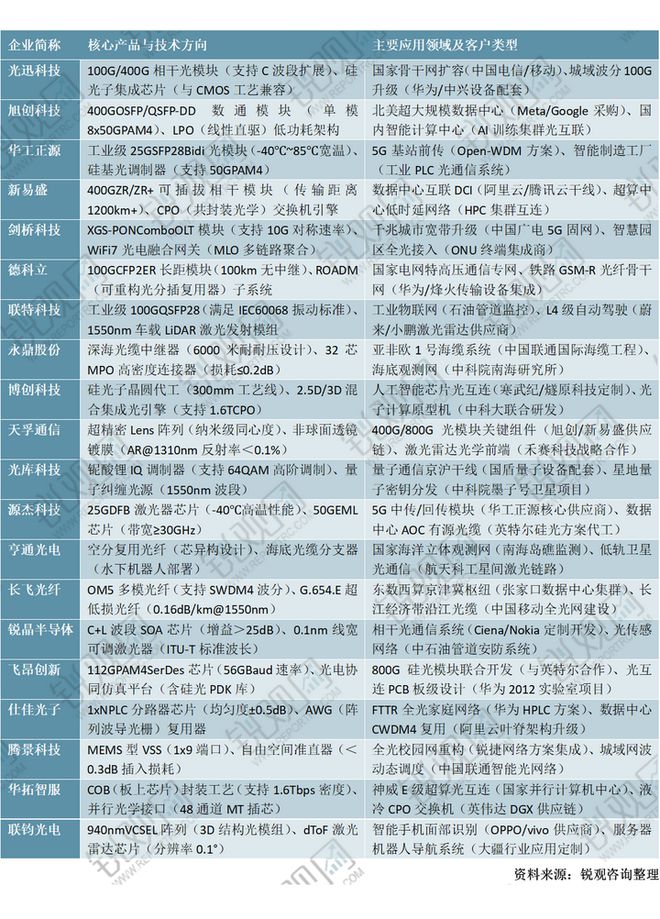 块行业投资规划及前景预测报告2025-2029年中国光模(图2)